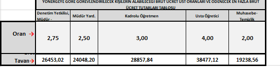 Çocuk Kulüpleri yönergesi Güncel katsayılara göre alınabilecek max brüt tutarlar.
