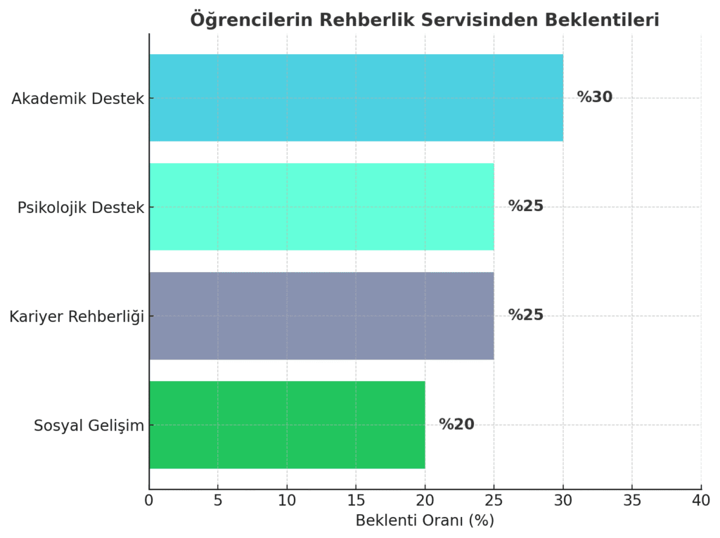 Öğrencilerin Rehberlik Servisinden Beklentileri Nelerdir? atalay hocapdr.com