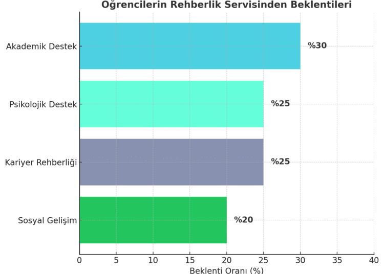 Öğrencilerin Rehberlik Servisinden Beklentileri Nelerdir? atalayhocapdr.com
